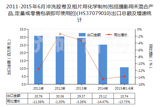 2011-2015年6月沖洗膠卷及相片用化學(xué)制劑(包括攝影用未混合產(chǎn)品,定量或零售包裝即可使用的)(HS37079010)出口總額及增速統(tǒng)計 2011-2015年6月沖洗膠卷及相片用化學(xué)制劑(包括攝影用未混合產(chǎn)品,定量或零售包裝即可使用的)(HS37079010)出口總額及增速統(tǒng)計